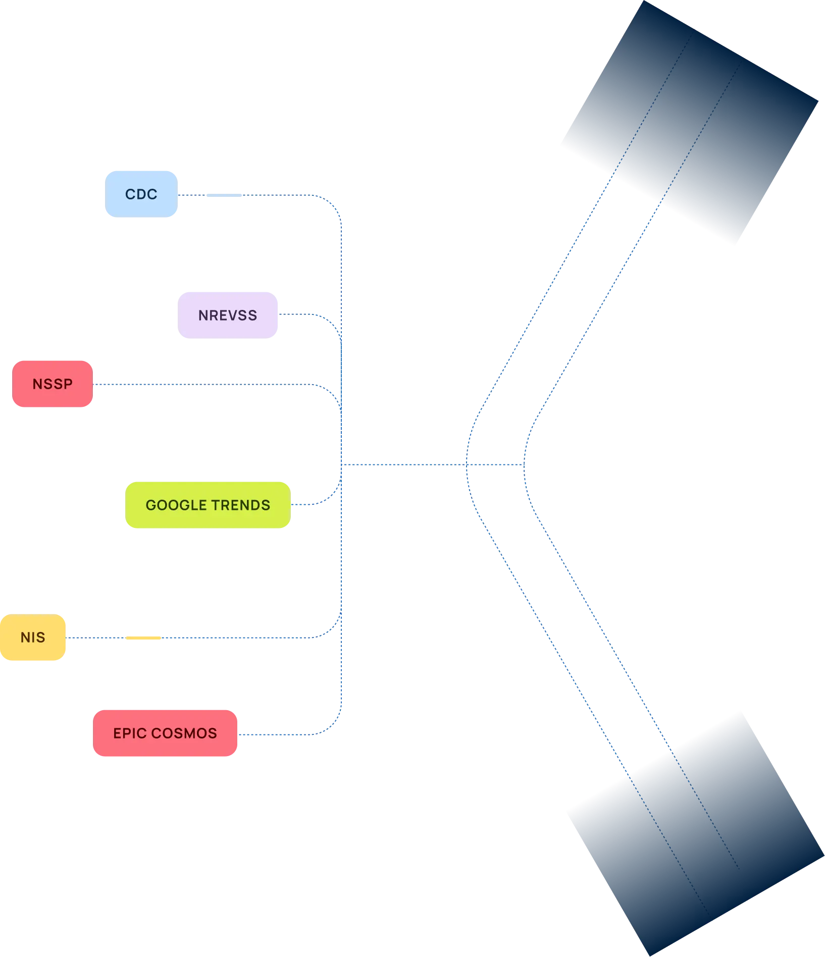 A stylized diagram showing data sources: CDC, NREVSS, NSSP, Google Trends, NIS, and Epic Cosmos, connected to a central analysis area.
