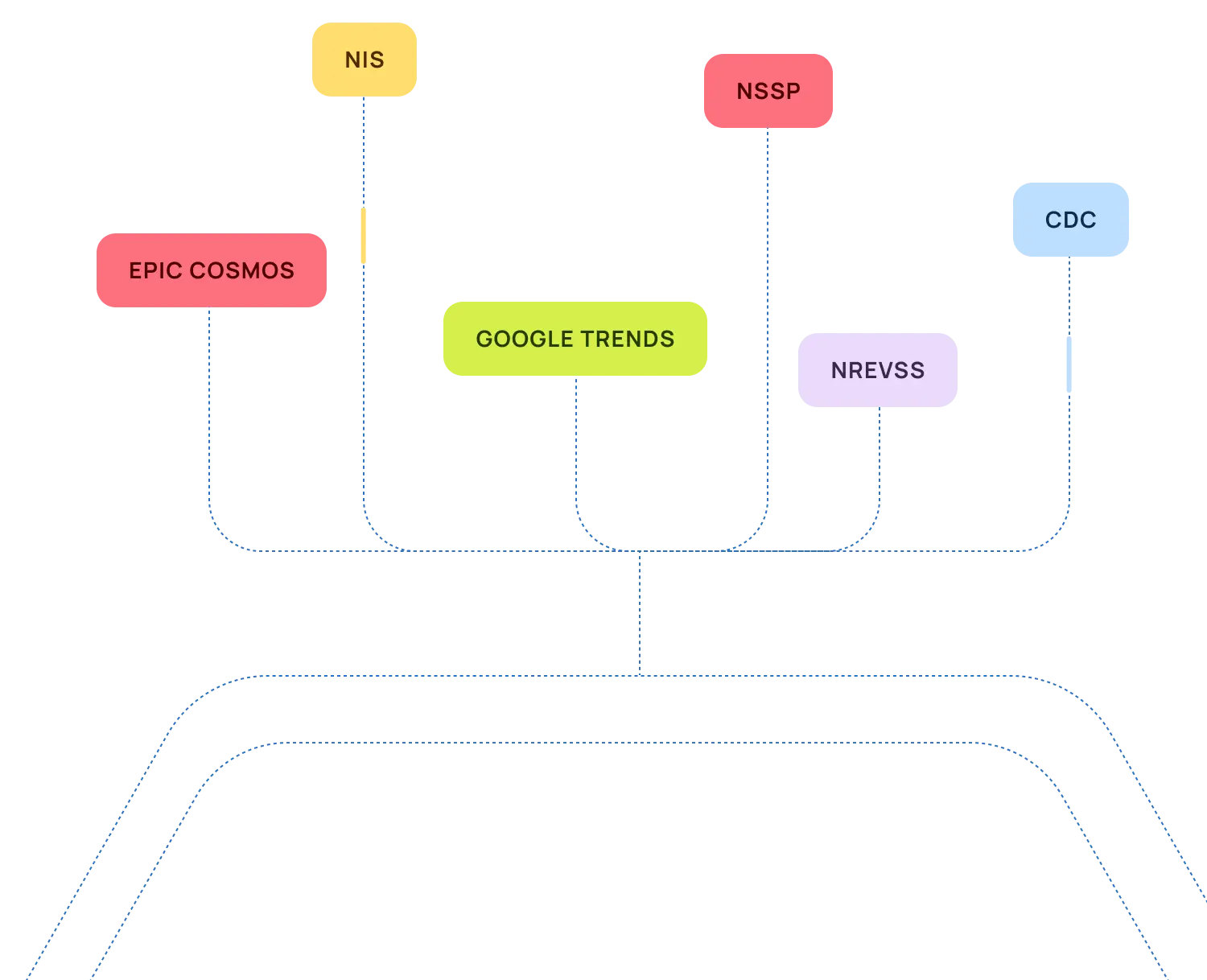 A stylized diagram showing data sources: CDC, NREVSS, NSSP, Google Trends, NIS, and Epic Cosmos, connected to a central analysis area.